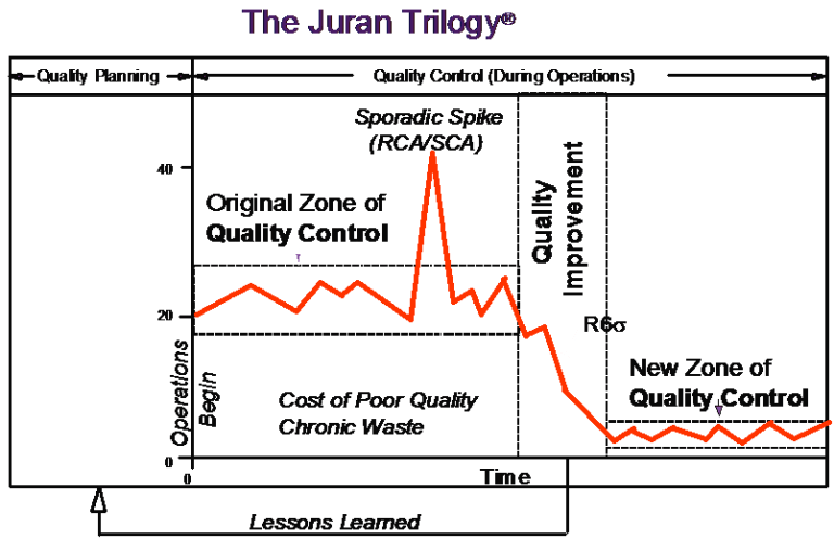 Juran Trilogy