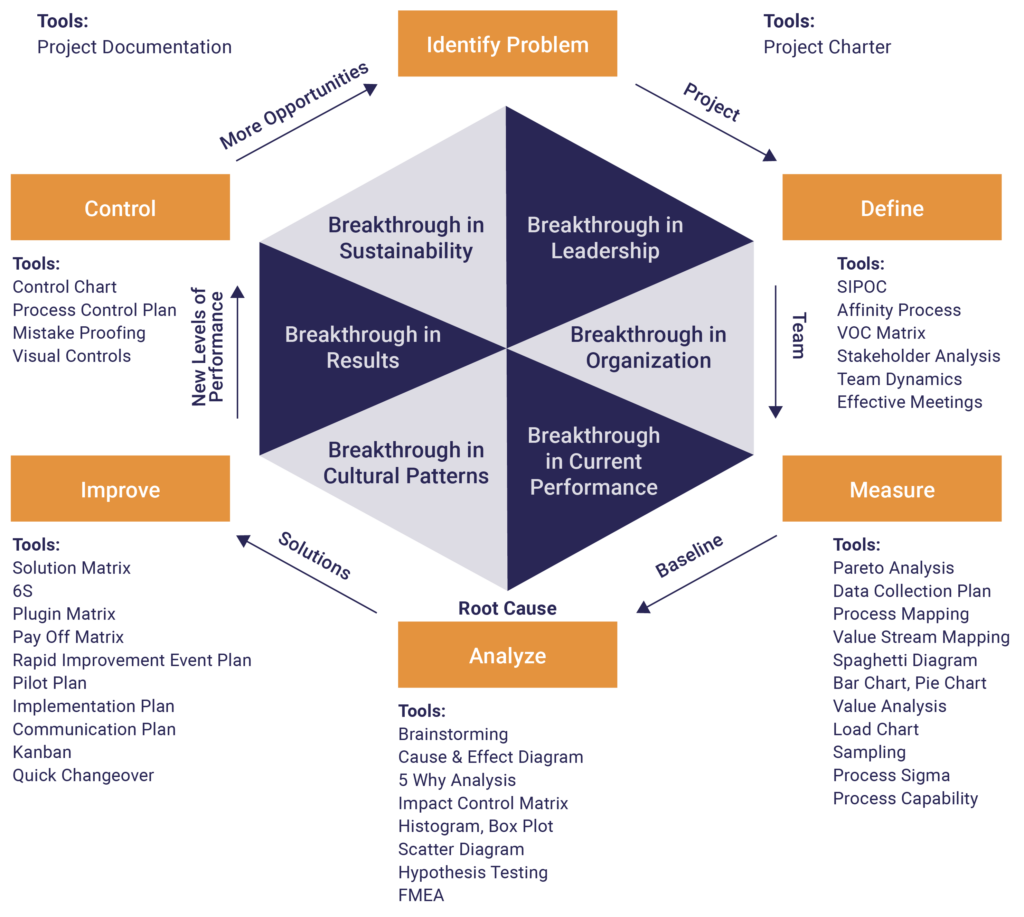 juran problem solving methodology