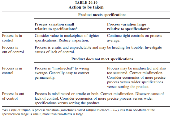 Actions to Be Taken to Improve Process