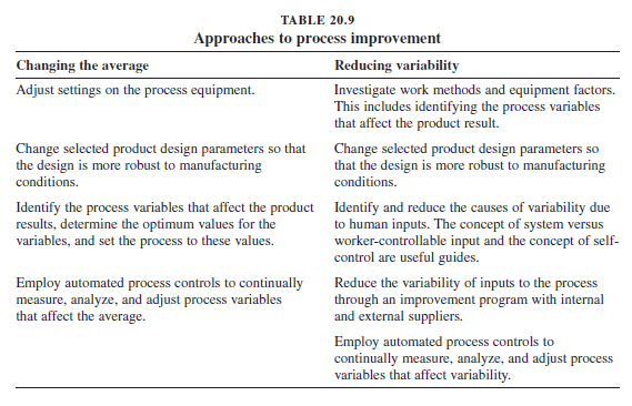 Approaches to Process Improvement