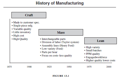 History of Lean Manufacturing