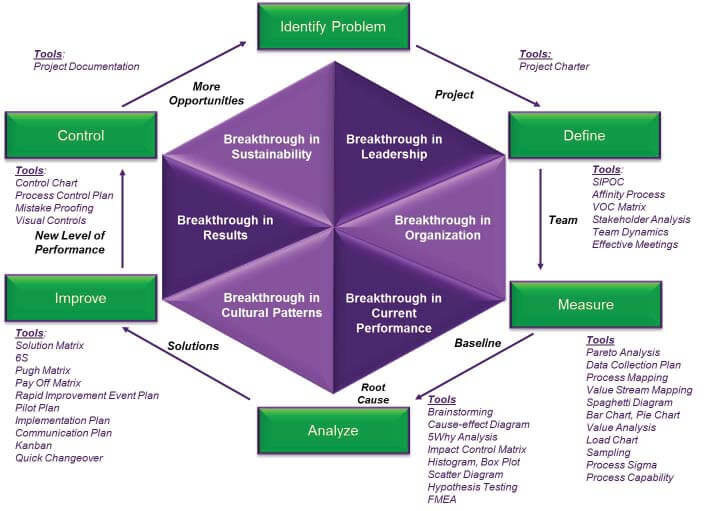 impact of lean six sigma dmaic methodology on project quality juran dmaic