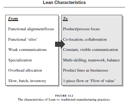 Lean Characteristics