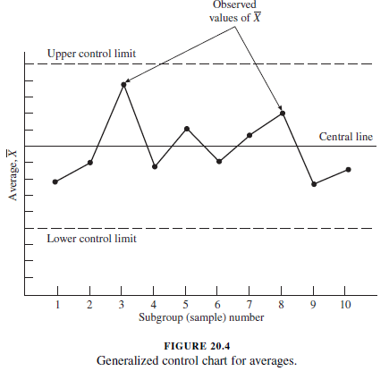 Statistical Control Chart