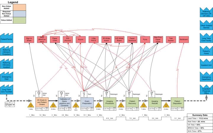 Value Stream Mapping in Healthcare Radiology Patients Example