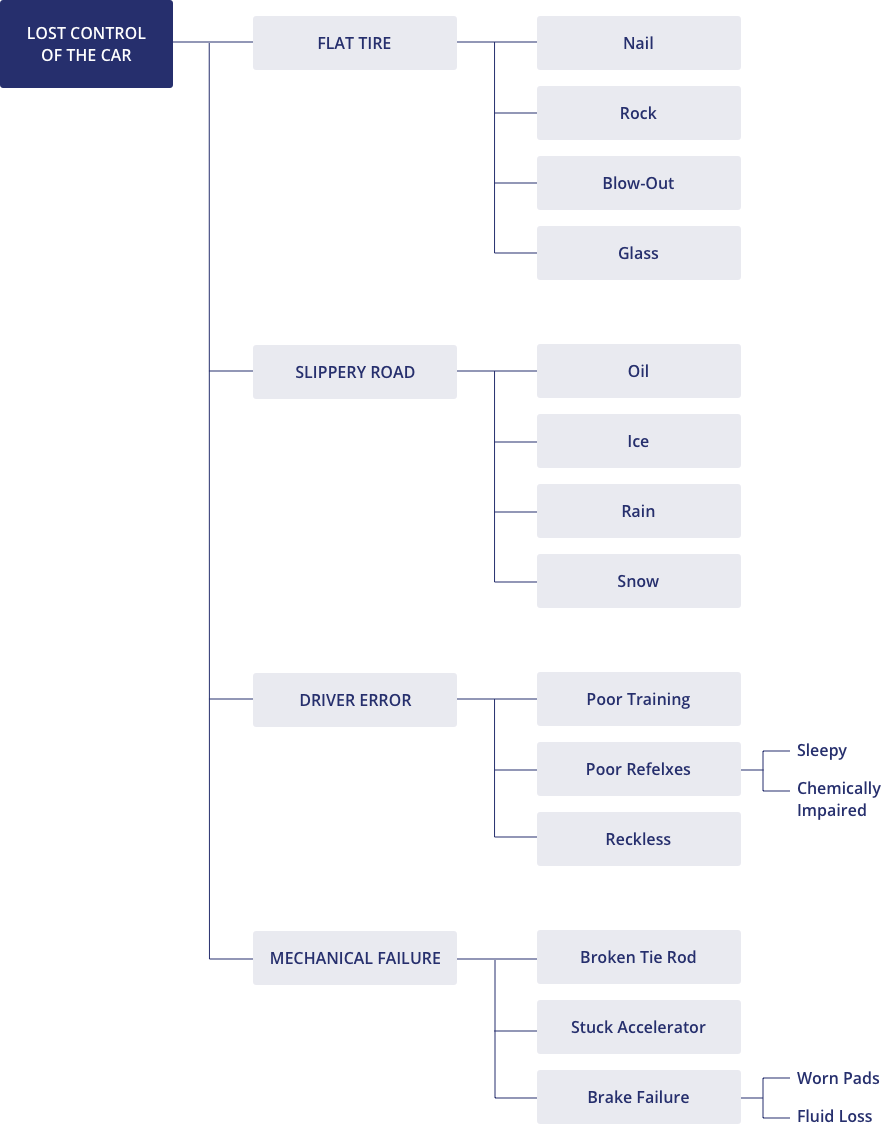 Cause-Effect Diagram