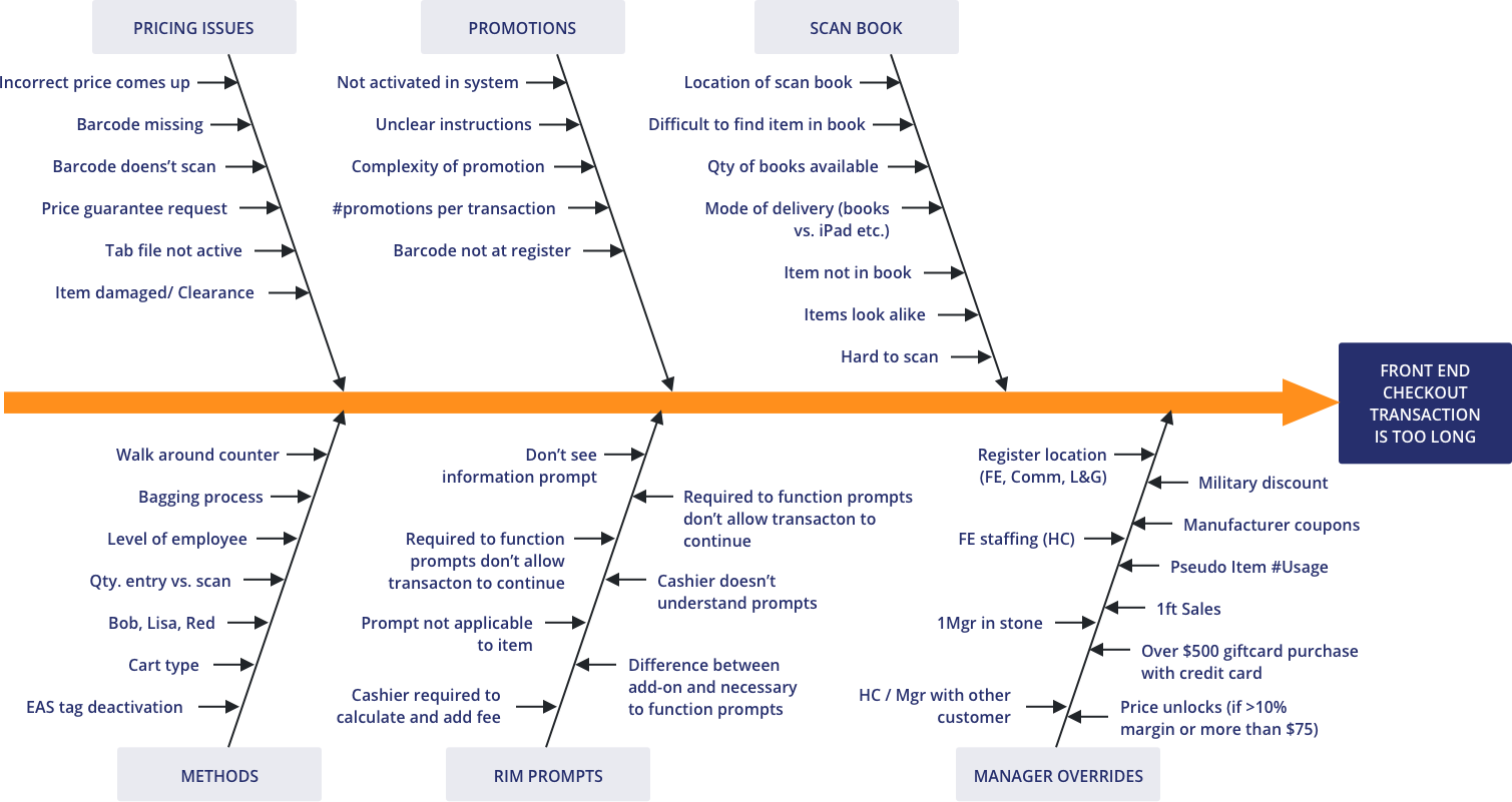 Cause-Effect Diagram