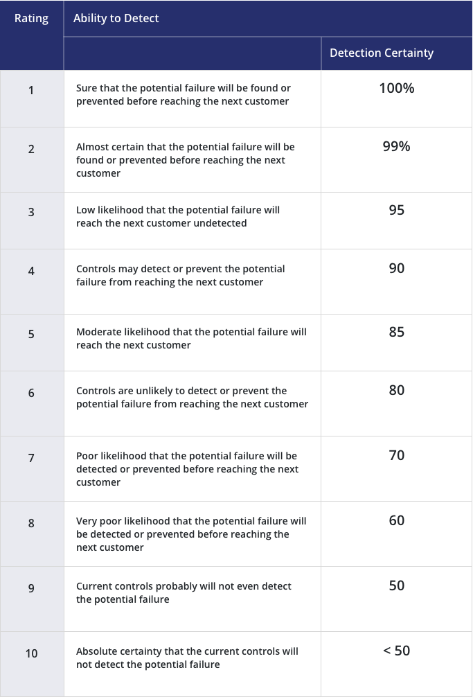 Guide to Failure Mode and Effect Analysis - FMEA | Juran