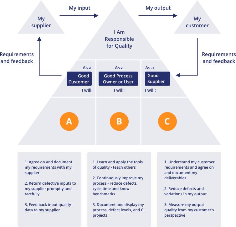 High-Level Process Map