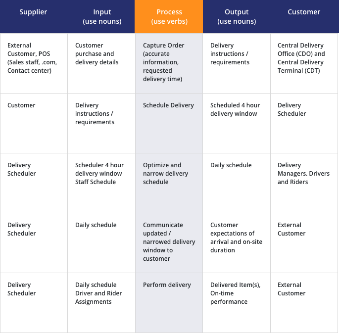 High-Level Process Map