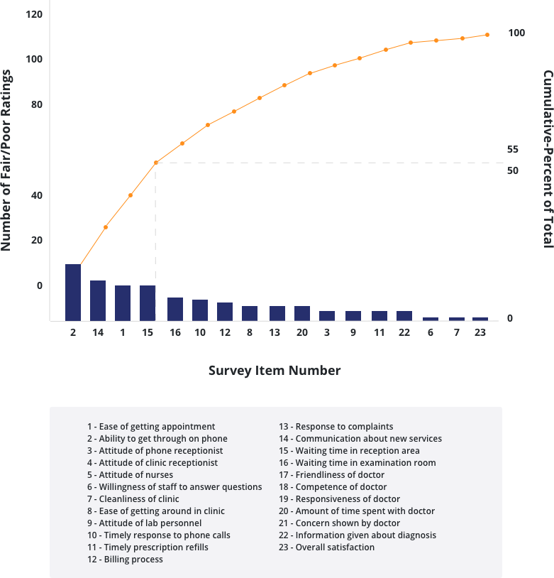 Pareto analysis customer satisfaction example