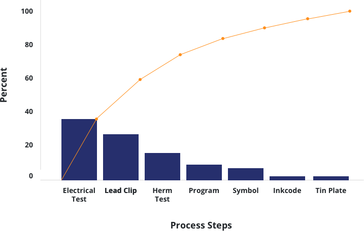 pareto analysis problem solving