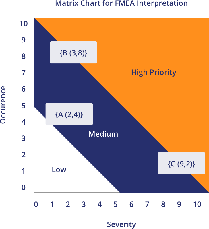 FMEA Matrix Chart Juran