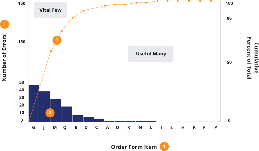 Pareto Diagram of Errors on Order Forms