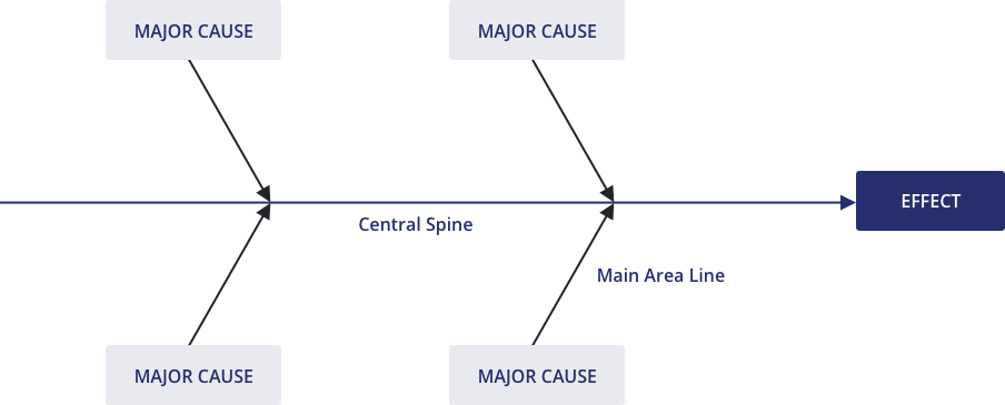 cause and effect diagram problem solving