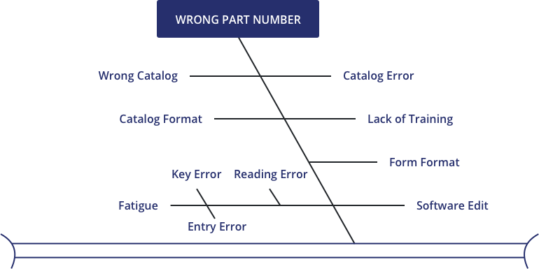 graphical representation of cause effect analysis