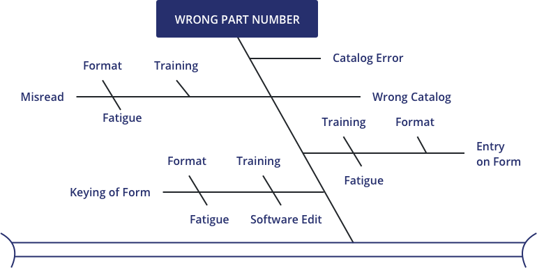 graphical representation of cause effect analysis