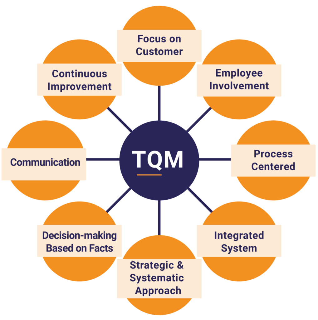 TQM-Total Quality Management - Juran Graphic