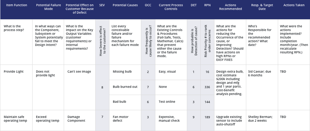 Guide To Failure Mode And Effect Analysis Fmea Juran