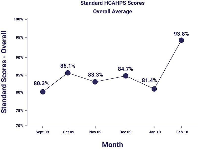 HCAHPS Scores