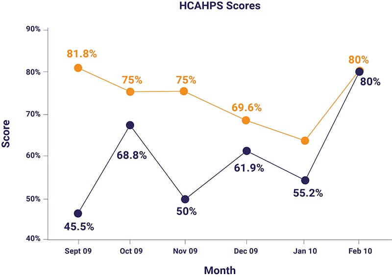 HCAHPS Scores