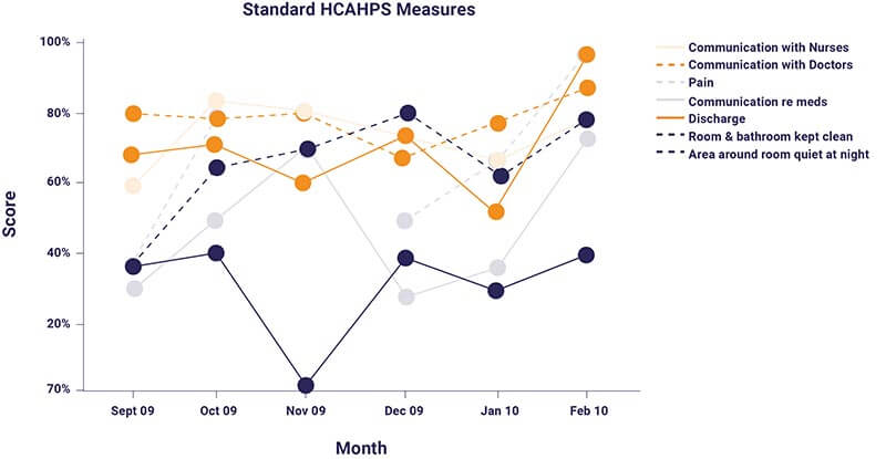 HCAHPS Scores